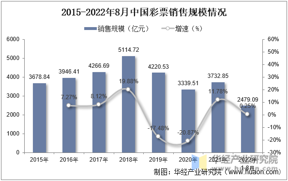 2016-2022年8月中国彩票销售规模情况