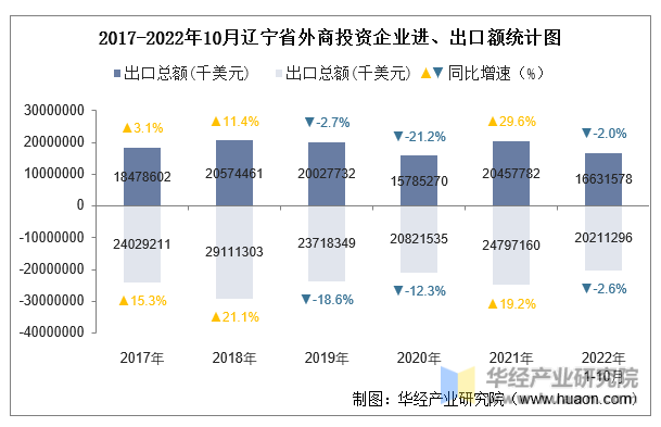 2017-2022年10月辽宁省外商投资企业进、出口额统计图