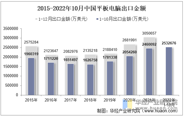 2015-2022年10月中国平板电脑出口金额