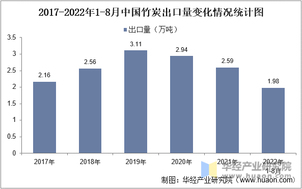 2017-2022年1-8月中国竹炭出口量变化情况统计图