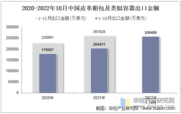 2020-2022年10月中国皮革箱包及类似容器出口金额