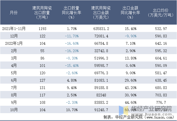 2021-2022年10月中国建筑用陶瓷出口情况统计表