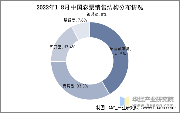 2022年1-8月中国彩票销售结构分布情况