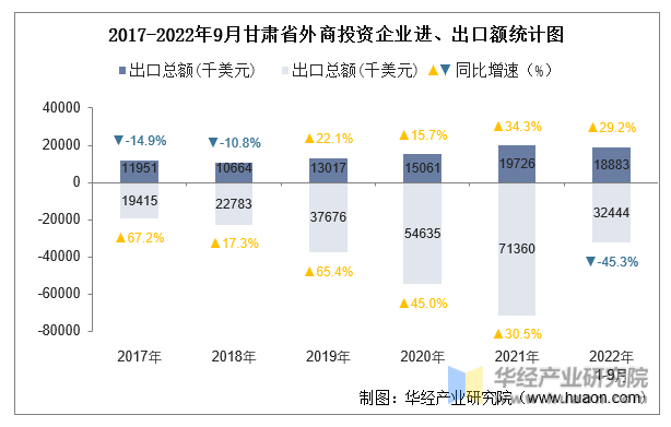 2017-2022年9月甘肃省外商投资企业进、出口额统计图