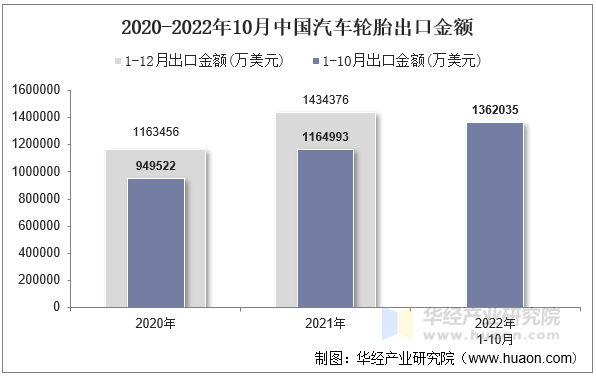 2020-2022年10月中国汽车轮胎出口金额