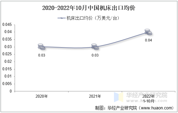 2020-2022年10月中国机床出口均价
