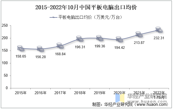 2015-2022年10月中国平板电脑出口均价