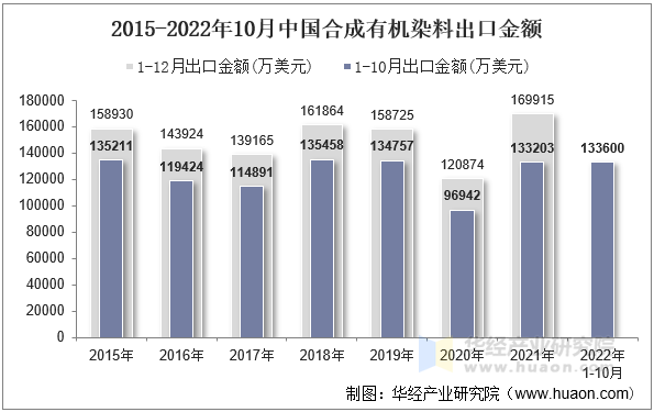 2015-2022年10月中国合成有机染料出口金额