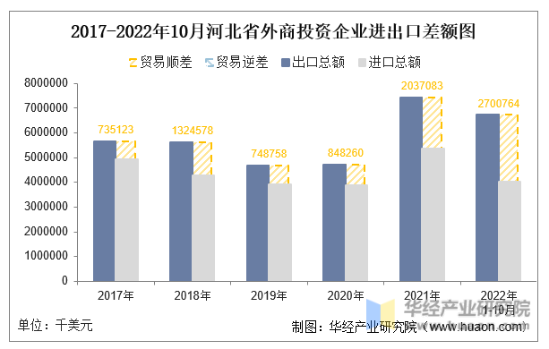2017-2022年10月河北省外商投资企业进出口差额图