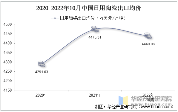 2020-2022年10月中国日用陶瓷出口均价