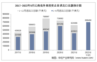 2022年1-9月云南省外商投资企业进出口总额情况统计