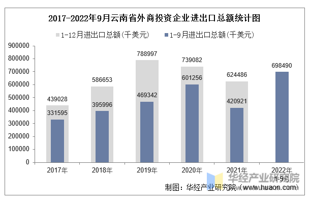 2017-2022年9月云南省外商投资企业进出口总额统计图