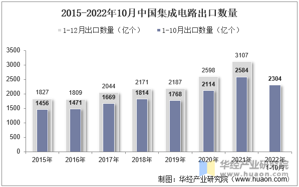 2015-2022年10月中国集成电路出口数量