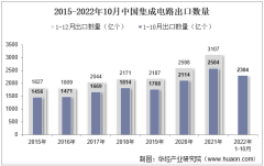 2022年10月中国集成电路出口数量、出口金额及出口均价统计分析