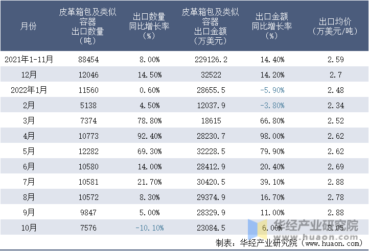 2021-2022年10月中国皮革箱包及类似容器出口情况统计表