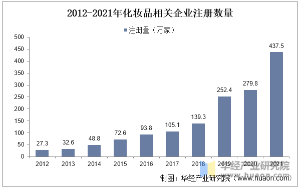 2012-2021年化妆品相关企业注册数量