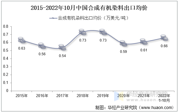2015-2022年10月中国合成有机染料出口均价