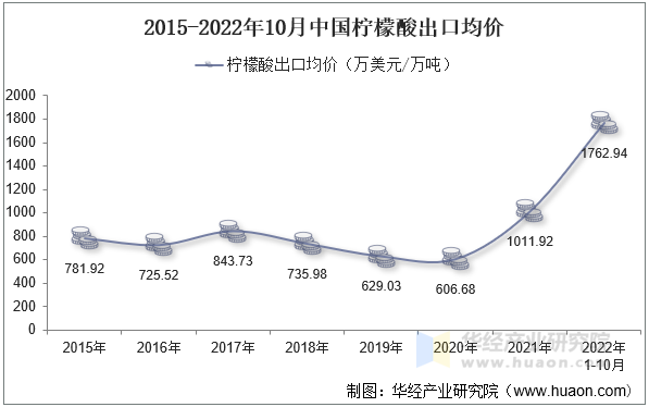 2015-2022年10月中国柠檬酸出口均价