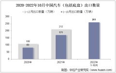 2022年10月中国汽车（包括底盘）出口数量、出口金额及出口均价统计分析