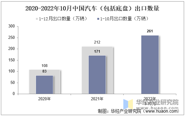 2020-2022年10月中国汽车（包括底盘）出口数量