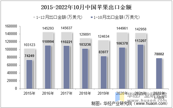 2015-2022年10月中国苹果出口金额