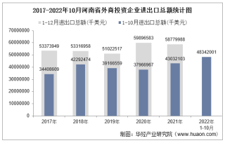 2022年1-10月河南省外商投资企业进出口总额情况统计