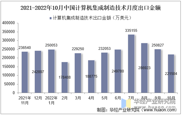 2021-2022年10月中国计算机集成制造技术月度出口金额