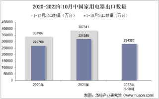 2022年10月中国家用电器出口数量、出口金额及出口均价统计分析