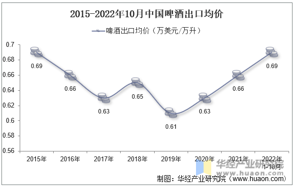 2015-2022年10月中国啤酒出口均价