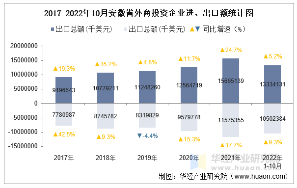 2017-2022年10月安徽省外商投资企业进、出口额统计图