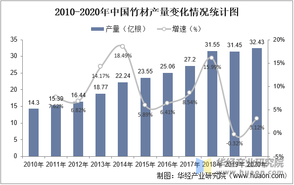 2010-2020年中国竹材产量变化情况统计图
