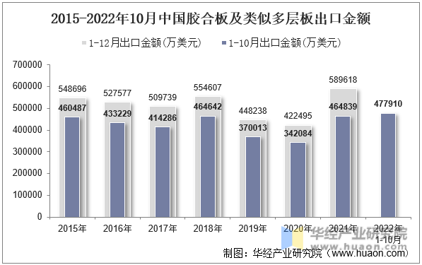 2015-2022年10月中国胶合板及类似多层板出口金额