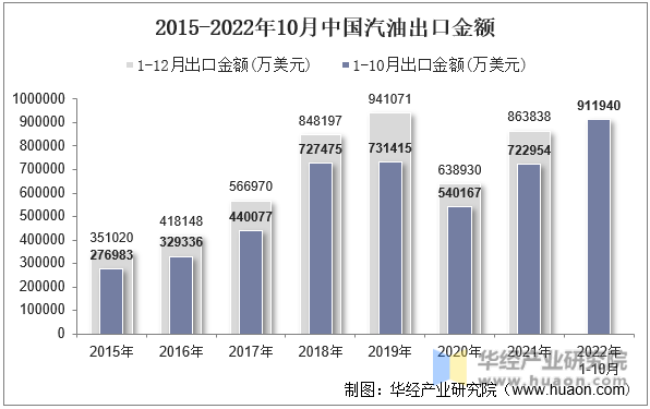 2015-2022年10月中国汽油出口金额