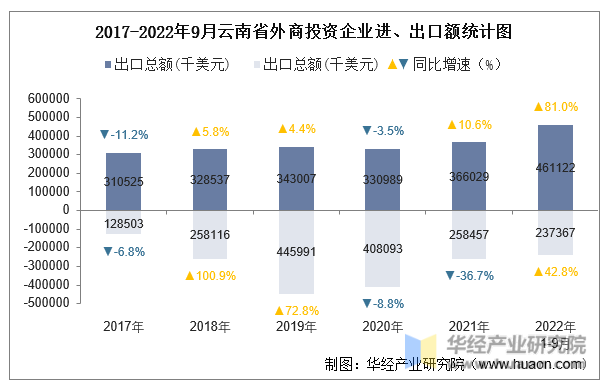 2017-2022年9月云南省外商投资企业进、出口额统计图
