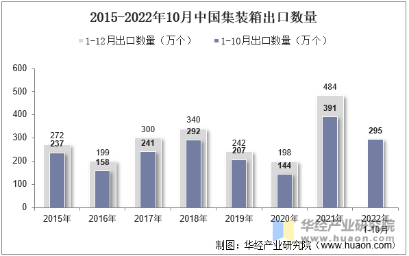 2015-2022年10月中国集装箱出口数量