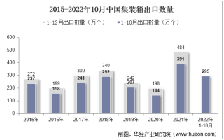 2022年10月中国集装箱出口数量、出口金额及出口均价统计分析
