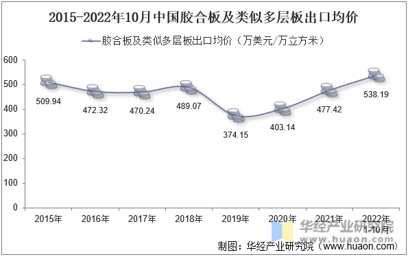 2015-2022年10月中国胶合板及类似多层板出口均价