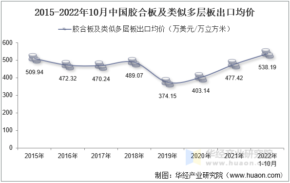 2015-2022年10月中国胶合板及类似多层板出口均价