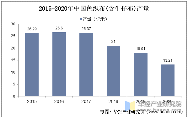 2015-2020年中国色织布(含牛仔布)产量