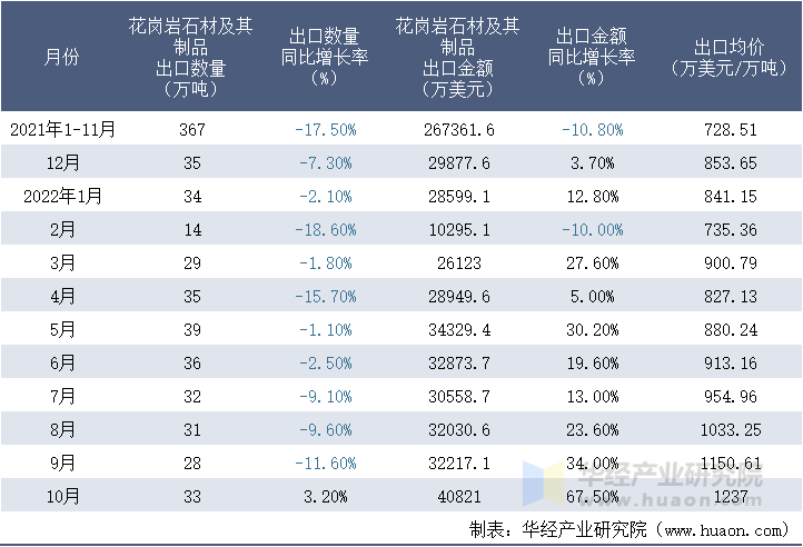 2021-2022年10月中国花岗岩石材及其制品出口情况统计表