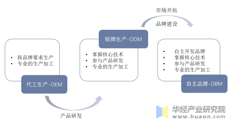 OEM、ODM、OBM三种代工模式
