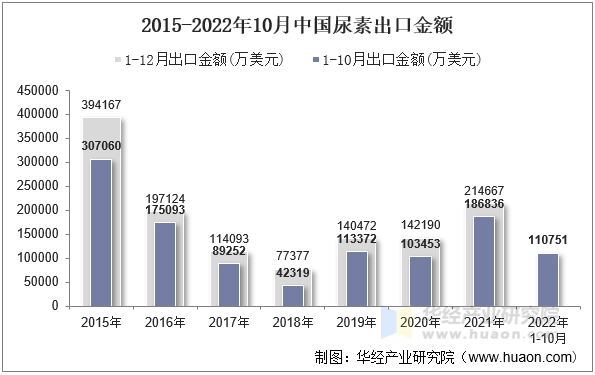 2015-2022年10月中国尿素出口金额