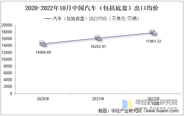 2020-2022年10月中国汽车（包括底盘）出口均价