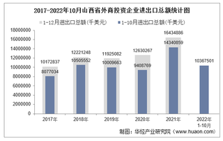 2022年1-10月山西省外商投资企业进出口总额情况统计