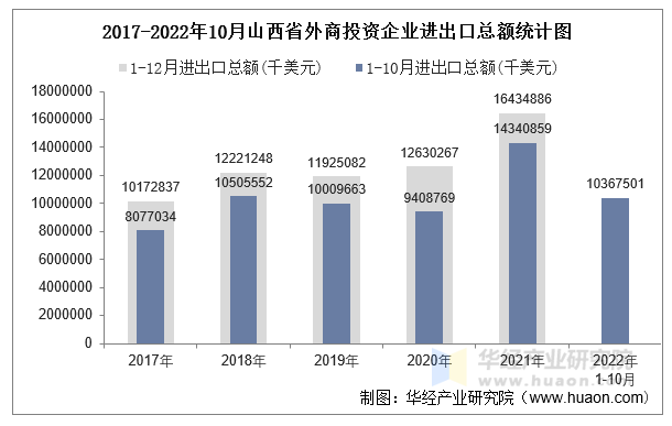 2017-2022年10月山西省外商投资企业进出口总额统计图