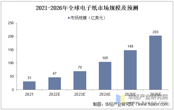 2021-2026年全球电子纸市场规模及预测
