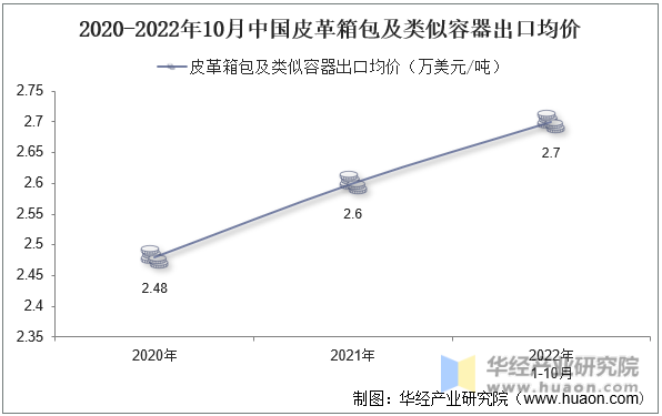 2020-2022年10月中国皮革箱包及类似容器出口均价