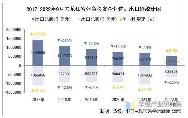 2017-2022年9月黑龙江省外商投资企业进、出口额统计图
