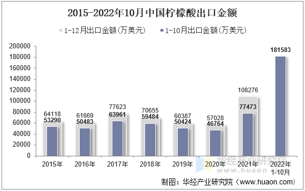 2015-2022年10月中国柠檬酸出口金额