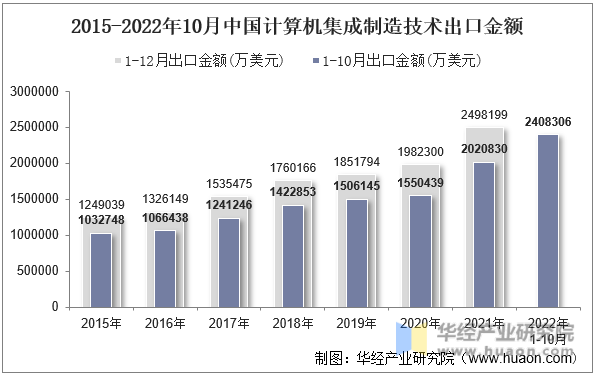 2015-2022年10月中国计算机集成制造技术出口金额